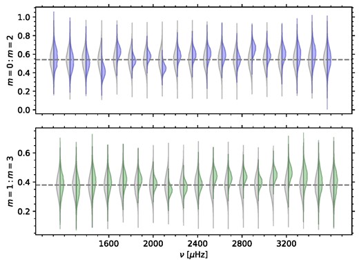 Prior (grey) and posterior (coloured) distributions of the visibility ratio parameter for l = 2 (top) and l = 3 (bottom), for the 45-yr BiSON spectrum. The grey horizontal dashed lines show the centroid for the prior distribution.