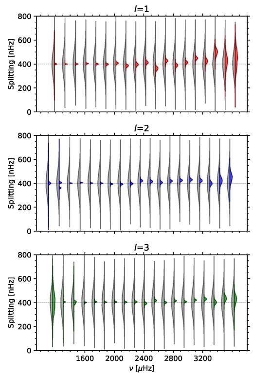 Prior (grey) and posterior (coloured) distributions for l = 1, l = 2, and l = 3 splittings from the 45-yr BiSON spectrum, as a function of frequency. The grey horizontal lines show the median of the prior distribution.