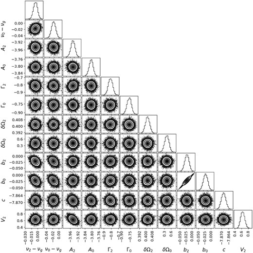 Corner plot for fit to the l = 2, n = 10/l = 0, n = 11 mode pair.