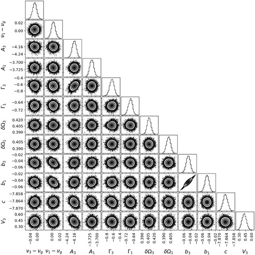Corner plot for fit to the l = 3, n = 10/l = 1, n = 11 mode pair.