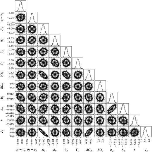 Corner plot for fit to the l = 2, n = 17/l = 0, n = 18 mode pair.