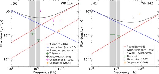 Expected SED of WR 114 (left) and WR 142 (right) at radio frequencies. The red solid line represents the free–free emission from the stellar wind estimated using equation (3) and the parameters listed in Table 1. The blue solid line represents the lower boundary of the predicted flux density for NT emission in CWB system. The combination of these two is shown as black curve. For WR 114, the red dashed line represents the upper boundary of the free–free flux density estimated using $\dot{M}\, \lesssim$$\rm 10^{-5}\, M_{ \odot }\, yr^{-1}$ (see the text in Section 4.2.1). The 3σ upper limits and the flux density values are shown with markers. The shaded regions represent the bands of our radio observations.