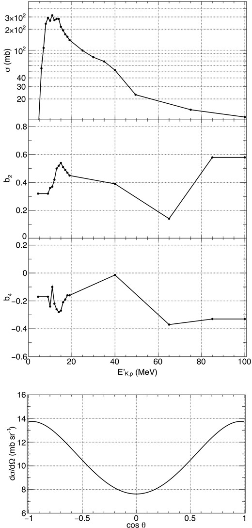 The cross-section data that we use for 4.44 MeV gamma-ray emission from 12C (p, pγ) 12C. The top is the total cross-section. The second and third are the coefficient b2 and b4, respectively. The bottom is the differential cross-section at $E^{\prime }_{\mathrm{K,p}} = 20$ MeV as an example.