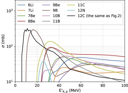 The cross-sections of the spallation processes of Carbon based on the TALYS code. The legend displays produced nuclei in the spallation processes. Here, only the processes with the maximum cross-section larger than 20 mb are shown.