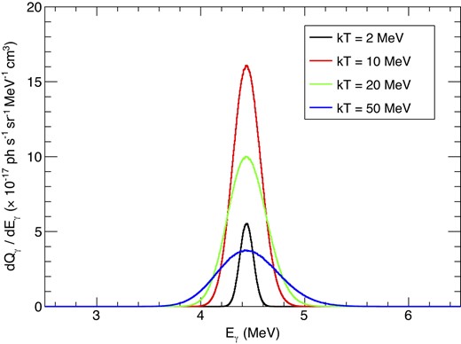 4.44 MeV gamma-ray line shape in the case that Tp = TA. Black: kTA = kTp = 2.0 MeV, Red: 10.0 MeV, Green: 20.0 MeV, Blue: 50.0 MeV.