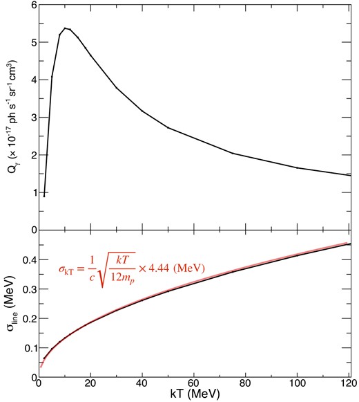 The dependence of the emissivity and the line width on the temperature in the case that Tp = TA. The top panel shows the gamma-ray emissivity depending on the temperature, and the bottom is the standard deviation of the line profile. The red line is the value expected from the normal thermal Doppler broadening.