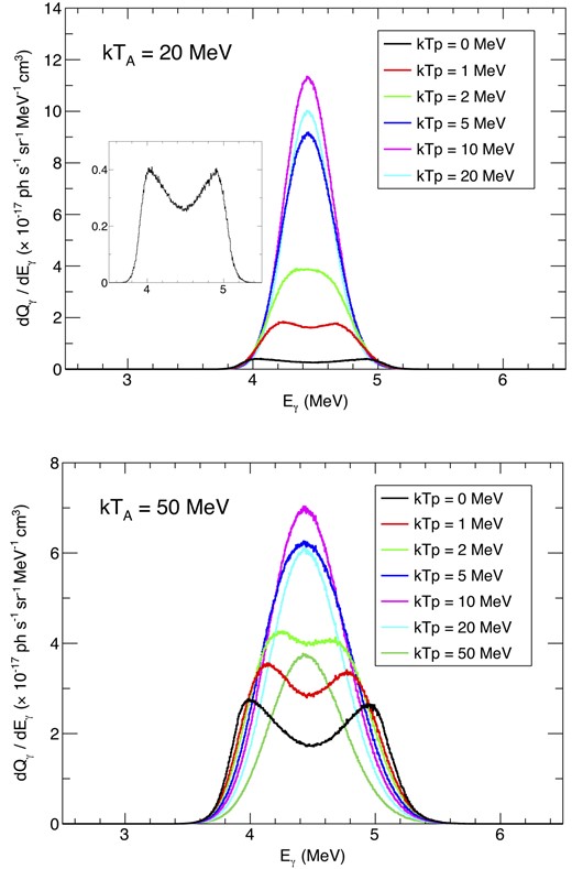 The line profile of 4.44 MeV gamma-ray lines with different proton temperatures. The nucleus temperature is fixed to 20 MeV (top) or 50 MeV (bottom). The line splitting is clearly seen when kTp is less than a few MeV. The inset in the top panel is a zoom of the line profile with kTp = 0 MeV.