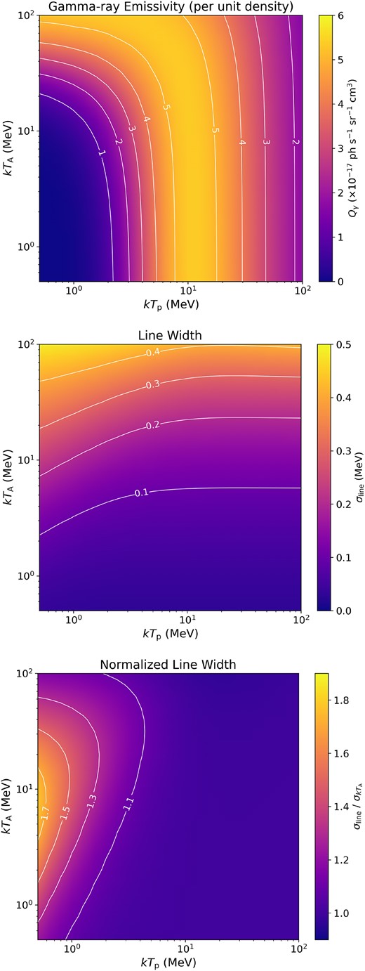 The gamma-ray emissivity of 4.44 MeV from 12C (p, pγ) 12C (top), line width (middle), and the normalized line width with different proton and nucleus temperatures (bottom).