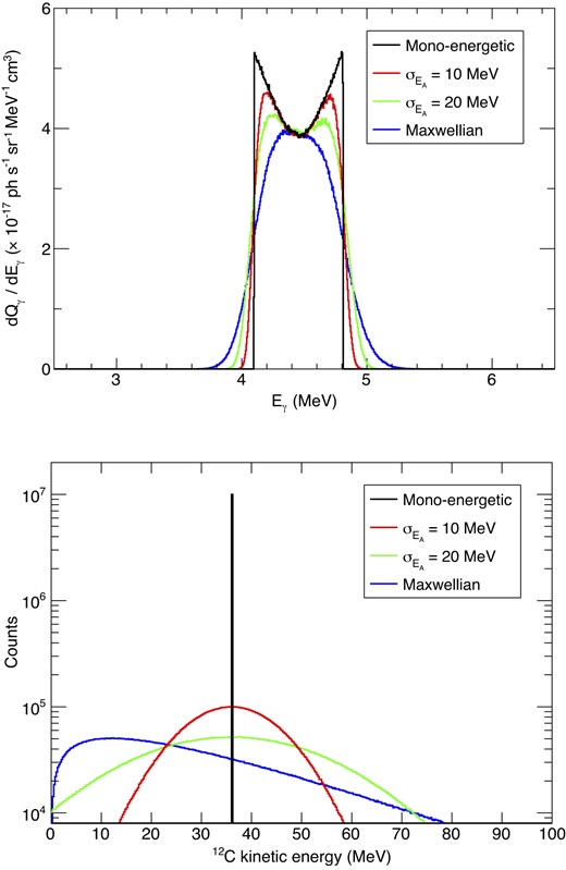 4.44 MeV gamma-ray line profiles from different nucleus energy distributions (top). The bottom panel shows the energy distribution of each case. Here, the averaged kinetic energy of Carbon is the same as 36 MeV over all cases. The proton is assumed to be Maxwellian with kTp of 2 MeV. The black line corresponds to the mono-energetic case. The red and green lines are the results of Gaussian energy distributions with $\sigma _{E_k}$ of 10 and 20 MeV, respectively. In the blue lines, the Maxwellian distribution is assumed.