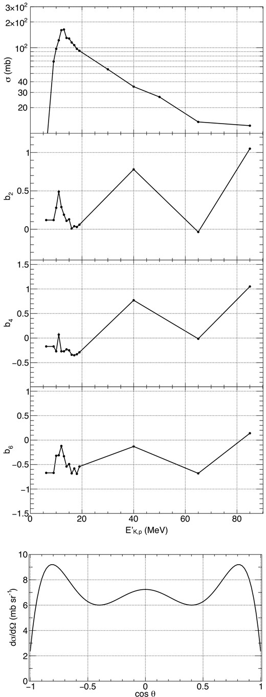 The cross-section data used for 6.13 MeV gamma-ray emission from 16O (p, pγ) 16O. The top is the total cross-section. The second, third, and fourth are the coefficient b2, b4, and b6, respectively. The bottom is the differential cross-section at $E^{\prime }_\mathrm{K,p} = 20$ MeV, shown as an example.