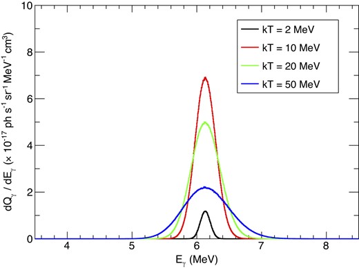 6.13 MeV gamma-ray line profile assuming Tp = TA. Black: kTA = kTp = 2.0 MeV, Red: 10.0 MeV, Green: 20.0 MeV, and Blue: 50.0 MeV.