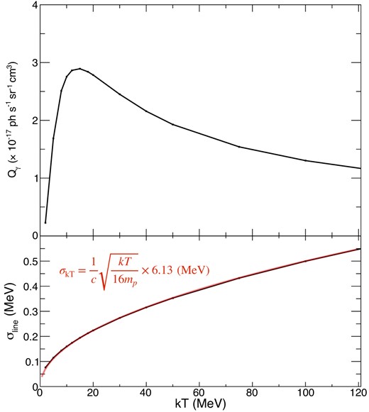 The dependence of the gamma-ray emissivity and the line width of 6.13 MeV gamma ray from 16O on the temperature, assuming Tp = TA. The top panel shows the gamma-ray emissivity depending on the temperature, and the bottom is the standard deviation of the line profile. The red line is the value expected from the normal thermal Doppler broadening.