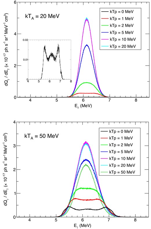 The line profile of 6.13 MeV gamma-ray line with different proton temperatures. The nucleus temperature is fixed to 20 MeV (top) or 50 MeV (bottom). The inset in the top panel is a zoom of the line profile with kTp = 0 MeV.