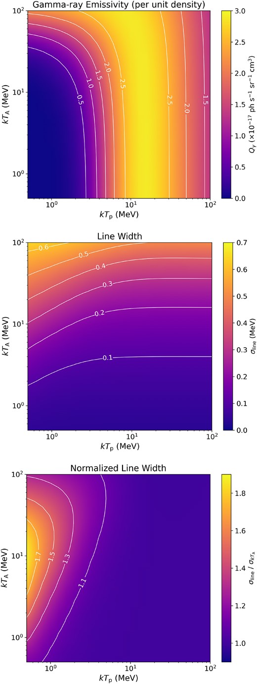 The same as Fig. 7, but for 6.13 MeV from 16C (p, pγ) 16O.