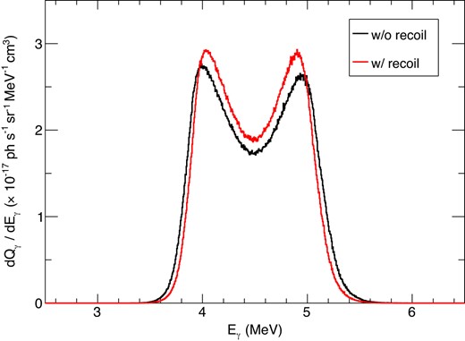 4.44 MeV line profile considering the effect of the recoil energy. The black and red lines correspond to the spectra without and with the recoil effect. Here kTp and kTA are set to 0 and 50 MeV, respectively.