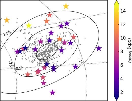 Equal-area Hammer projection of the SMC in equatorial coordinates. Three ellipses with semimajor axes of 1○, 3○, and 5○ are superimposed, respectively. Grey dots represent the star clusters catalogued in Bica et al. (2020). Star symbols are coloured according to the actual star cluster distance to the SMC centre.