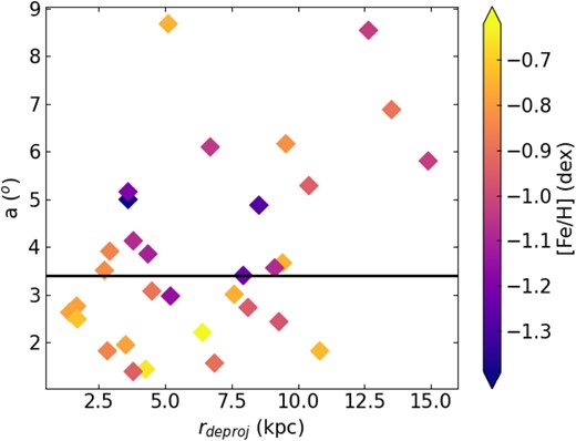 Relation between the semimajor axis (a) and the computed deprojected distances. Symbols refer to star clusters with different metallicity values. The black horizontal line represent the boundary of the innermost SMC region (a = 3.4○) adopted by De Bortoli et al. (2022).