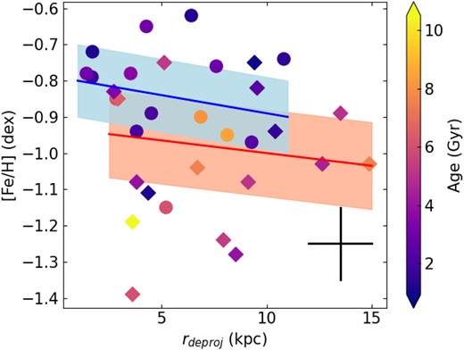Star cluster metallicity distribution as a function of their deprojected distances. Coloured symbols refer to star cluster ages. Circles and diamonds represent star clusters with a values smaller and larger than 3.4○ (see Fig. 2), respectively. Blue (−0.010 $\times \, r_{\mathrm{ deproj}}$ −0.790; rms = 0.100) and red (−0.007 $\times \, r_{\mathrm{ deproj}}$ −0.930; rms = 0.120) lines with their shaded regions, represent the resulting linear fits for each group, respectively. Typical error bars are also indicated.