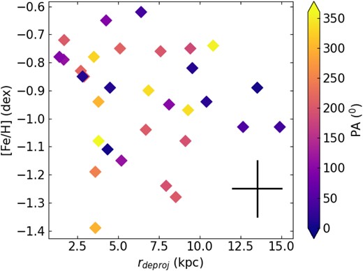 Same as Fig. 3, with coloured symbols referring to Position Angle (see text for details).
