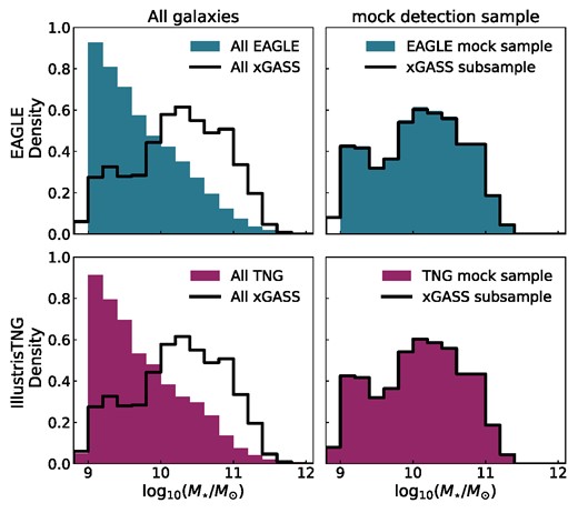 The stellar mass distribution of eagle (top row, blue) and tng (bottom row, magenta) in comparison to xGASS (black). The left column shows all galaxies in eagle or tng and compares it to the full xGASS sample (N = 1177). In the right column, we show the xGASS subsample used in Papers 1 and 2 (N = 564), compared to eagle and tng with a H i detection cut applied and a stellar mass weighting to recover the xGASS subsample distribution.