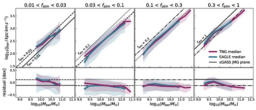 The top row shows sliced projections of the jbar–Mbar–fatm plane, with baryonic mass on the x-axis, baryonic specific AM on the y-axis, and where each column is a range of atomic gas fractions (evenly log-spaced). tng and eagle medians in bins of 0.3 dex in Mbar are shown as magenta/blue lines, respectively, with the 16th and 84th percentiles for each of these bins shown as the shaded regions. Only the mock detection sample is shown (see the text). For comparison, we show the xGASS JMG plane for fixed gas fractions. This is shown as black lines for the gas fractions of the bin edges for each column. The bottom row shows the vertical residual (in dex) with respect to the mid-point of the JMG plane for that gas fraction bin.