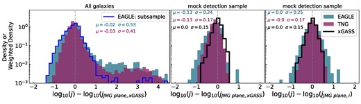 Histograms of offsets in the j-direction from the JMG plane. The left and middle columns are offsets from the xGASS JMG plane, while the right column is offset from the JMG plane of their respective simulation. The left column shows all tng and eagle galaxies as a density histogram, while the middle and right columns are weighted histograms for the mock detection samples. In the left column, a blue hollow histogram shows a subsample of eagle that has a reliable gas fraction; i.e. these galaxies contain at least 10 gas particles that have at least 5 per cent of their mass in neutral gas. In the middle and right columns, we show a comparison to the xGASS sample as the black hollow histogram.