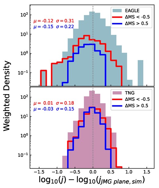 The offset of galaxies from the simulation JMG planes for eagle (top row) and tng (bottom row). The background histograms are the same as what is shown in the right column of Fig. 5, but now overlaid we also show the subsamples that are 0.5 dex above the star-forming main sequence (blue) or 0.5 dex below it (red).