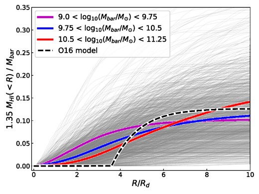 The cumulative atomic gas fraction as a function of radius (normalised by disk radius) of tng galaxies. All of the galaxies that have 0.06 ≤ q ≤ 0.08 (N=1445) are shown in grey. The prediction from the O16 model for this bin is shown as the black dashed line. The radially binned median for galaxies within a baryonic mass bin is shown as the coloured lines (see legend for mass bins).