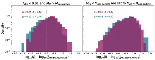 The offset of gas–poor galaxies (i.e. fatm < 0.01) from the JMG plane, for eagle (blue) and tng (magenta). The left panel shows all the galaxies which have H i mass greater than the mass of one gas particle. In the right column, these are galaxies with uncertain H i masses (i.e. MH i < Mgas particle). For these galaxies, we set the H i mass to be an upper limit of MH i = Mgas particle. The mean (μ) and standard deviation (σ) of these distributions are printed in the top left corner.