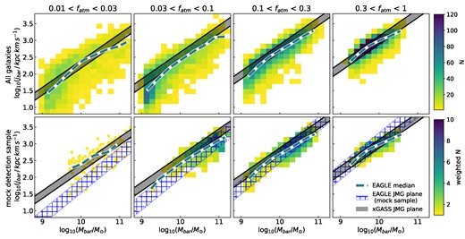 The Mbar–jbar–fatm JMG plane for eagle galaxies. The top row is the full sample in eagle (i.e. all galaxies with a stellar mass greater than 109 M⊙). In contrast, the bottom row is only the mock detection sample (see Section 3 for sample selection description). The background shows a 2D histogram (or weighted 2D histogram for the bottom row) showing the distribution of all the galaxies in that panel. If there are less than 200 galaxies in a panel, then the location of the galaxies is shown as yellow points, rather than a 2D histogram. The blue dashed lines show the median in bins of 0.3 dex in Mbar. The xGASS JMG plane, for the gas fractions range of each panel, is shown as the grey-shaded region. For comparison in the bottom row, the blue hashed region shows the best-fitting JMG plane to the eagle mock detection sample.
