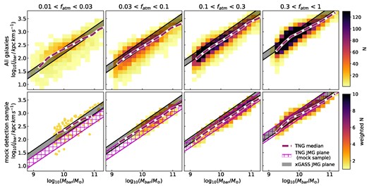 The same as Fig. A1 but showing tng data and a change of colour scheme. The median distribution and best-fitting JMG plane are shown by magenta dashed lines and magenta hashed regions, respectively.
