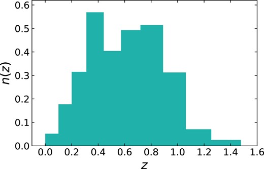 The redshift distribution of the zCOSMOS catalogue, which is adopted to construct the mock catalogue for CSST spectroscopic survey. The vertical axis indicates the number of objects per arcmin2 in each observed redshift bin.