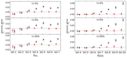 Comparison between the reconstructed interloper fractions after lensing (black points) and the fiducial results before lensing (red points). The plot indicates that the cosmic magnification can drastically degrade the accuracy and needs to be eliminated.