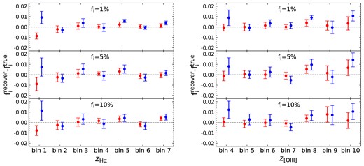 Same as Fig. 5, but the blue points are the results after implementing the elimination method to remove the impact of the cosmic magnification. The comparison shows the effectiveness of our elimination method and the biases of interloper fractions can be reduced to a similar level of the fiducial results before lensing.