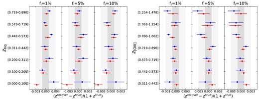Comparison between the bias on the mean redshift in each tomographic bin after implementing the elimination method to remove the impact of the cosmic magnification (blue points) and the fiducial results before lensing (red points). The results show that the self-calibration accuracy can be effectively recovered with slightly larger uncertainty.