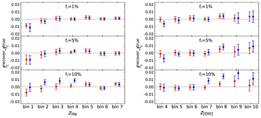 Comparison of results from the self-calibration algorithm (red points) and the ratio method in Gong et al. (2021) (blue points). The plot shows that the reconstruction accuracy in some redshift bins using the previous ratio method will degrade as the interloper fractions rise.