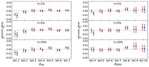 Same as Fig. A1, but the blue points are further calibrated using the iteration method. The iteration process follows the rule in equation (A4). The results show that the iteration method can successfully solve the problem in previous ratio method and is comparable to the self-calibration algorithm.