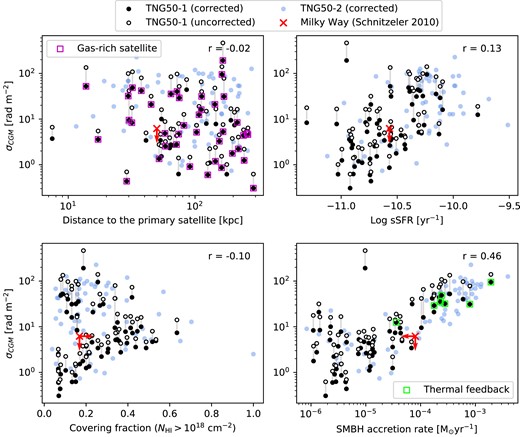 The RM variation (σCGM) as a function of galaxy properties (top left: the distance to the most massive satellite galaxy, top right: the specific star formation rate, bottom left: the H i CGM covering fraction, and bottom right: the SMBH accretion rate). We mark the systems where the primary satellite is a gas-rich galaxy in the top left panel and the systems under thermal mode SMBH feedback in the bottom right panel to show that both populations are not distinguished from the overall distribution of the rest. In all panels, the red cross symbol is the upper limit of σRM from the Milky Way observations (Schnitzeler 2010). The blue circles are the results from TNG50-2 simulations (lower resolution). We discuss the resolution effect in Appendix A. The number in the upper right corner of each panel shows the Pearson correlation coefficient.