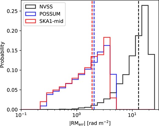 The histograms of |RMerr| for the NVSS (black), POSSUM (blue), and the SKA1-mid survey (red). The dashed lines show the mean of the distributions. The RMerr of the NVSS is the 1σ error of the observed sources multiplied by a factor of 1.22 (Stil et al. 2011). For POSSUM and SKA1-mid survey, we construct expected RMerr distributions based on equations (3), (4) and (5). See the text for details.