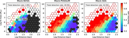 The detection rate of magnetized circumgalactic clouds as a function of the cloud H i mass and distance from an observer. Each panel shows results from different RM grid samplings (left: Mock-NVSS, middle: Mock-POSSUM, right: Mock-SKA). The colour of each hexagon bin shows the mean detection rate of clouds within the distance and H i mass ranges. Cells with less than three clouds are shown as open hexagons. The detection rates are the highest among nearby massive clouds. The improved sampling capability (from Mock-NVSS to Mock-POSSUM and Mock-SKA) allows the detection of clouds with smaller masses and larger distances. The yellow star symbol in the left panel shows where the Smith Cloud is located in this parameter space.