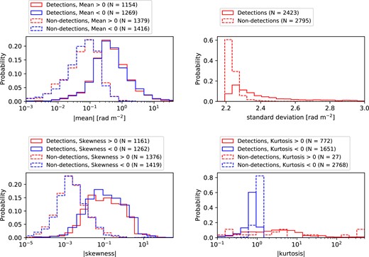 Each panel shows the mean (top left), standard deviation (top right), skewness (bottom left), and kurtosis (bottom right) of the RM distribution sampled around each cloud following Mock-SKA specifications. We divide our cloud sample into four categories based on the detection rate (solid line if the detection rate is greater than zero and dashed line if it is zero) and the sign of the statistic displayed in the panel (red if it is greater than zero and blue if less than zero). We find a significant difference between detections and non-detections for the mean, standard deviation, and skewness.
