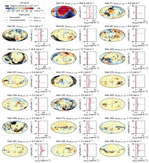 For each halo, the left panel is the Mollweide projection of the all-sky distribution of RMCGM. The grey shaded areas are where the H i column density is larger than $10^{19}\, \rm cm^{-2}$. We disregard RM measurements in these regions when calculating σCGM. The right panel shows σCGM as a function of the Galactic latitude. The grey line is the raw profile without any H i column density masking for reference. The red solid line is the profile after the correction for longitude dependencies as described in the text. The two vertical dashed lines show σCGM, un-corr (blue) and σCGM, corr (red), respectively. See the text for the definitions of the two parameters.