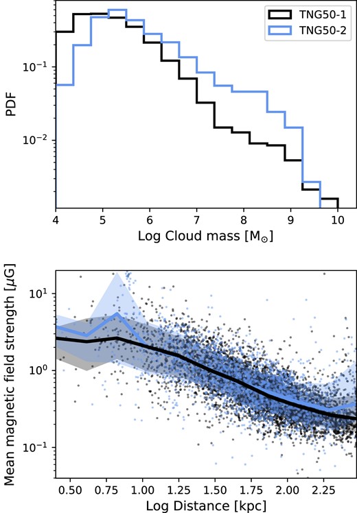 Top panel: the probability density distribution of the H i mass clouds identified in each simulation (black: TNG50-1, blue: TNG50-2). Bottom panel: the mean magnetic field strength within a cloud as a function of the distance to the cloud. The solid line shows the median value at a given distance and the shaded area encloses 68 per cent of the data points. There is no notable difference between the two simulations.