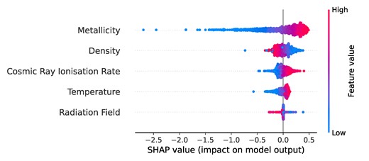 A beeswarm plot of the various physical parameters demonstrating their relative importance in predicting the log-abundance of H2O. The features are arranged from top to bottom in decreasing order of importance to the model output, which is measured by the mean of the absolute value of the SHAP value averaged across all predictions. Individual predictions are plotted along the horizontal axis according to their SHAP value, which indicates the difference in the value of the model output for that prediction relative to the global average. Furthermore, the points are colour-coded in terms of the size of the feature value relative to the range of values that the respective feature takes. We observe that metallicity ($\hat{I}_{m_z} = 0.54$) has the greatest impact followed by density ($\hat{I}_{n} = 0.17$), cosmic ray ionization rate ($\hat{I}_{\zeta } = 0.15$), temperature ($\hat{I}_{T} = 0.17$), and radiation field ($\hat{I}_{\psi } = 0.02$).