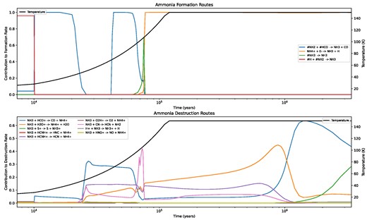 Top: plot of the fractional contribution of various ammonia formation routes that contribute to 99 per cent of the NH3 formation at each time. The temperature as a function of time is also plotted. Bottom: plot of the fractional contribution of various ammonia destruction routes that contribute to 99 per cent of the NH3 at each moment in time. We only considered the top reactions that contributed to 99 per cent of the creation or destruction to limit the number of lines we would have to plot.