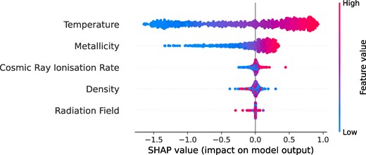 A beeswarm plot of the various physical parameters demonstrating their relative importance in predicting the log-ratio of HCN to HNC. We observe that temperature has the largest impact on the model output with ($\hat{I}_{T} = 0.70$). The fact that temperature is the most important feature is hardly surprising given that this ratio is seen as a thermometer. The next most important features are metallicity ($\hat{I}_{m_z} = 0.24$), followed by the cosmic ray ionization rate ($\hat{I}_{\zeta } = 0.03$), density ($\hat{I}_{n} = 0.03$), and the radiation field ($\hat{I}_{\psi } = 0.00$), with the first three also not having monotonic relationships with the SHAP value.