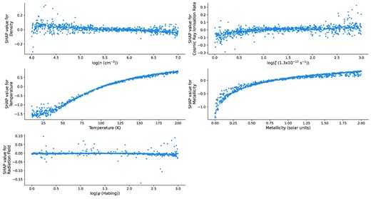 A plot of the SHAP values for the various features (besides the radiation field) as a function of the feature values used to predict the log-ratio of HCN to HNC. We observe that temperature has an interesting relationship with the SHAP value with there being two regimes under which the ratio increases at different rates. This is in line with what was observed in Hacar et al. (2020) and was approximated there as a two-part linear function. The relationship between the SHAP value and metallicity is similar to what we observed in other molecules.