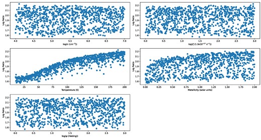 A plot of the log-abundance of HCN/HNC ratio as a function of the various features. To calculate the log-ratio for a given data point, we needed to sum up the importance values of each feature for that data point. We observe that only temperature maintains a clear trend relative to what we observed in Fig. 12. For the other features, we have no discernible trend which can be attributed to the feature importances nullifying each other.