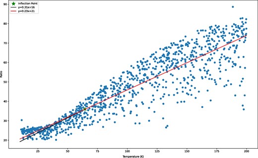 Scatter plot of the ratio (note: not the log-ratio) as a function of the temperature. We continue to observe an inflection point at 65 K and fit a two-part linear function. Below 65 K, the trend line is y = 0.31x + 16 (black) and above it is y = 0.23x + 21 (red). For the sake of clarity, we have included the entirety of the second part of the red linear function to make the change in gradient easier to see.