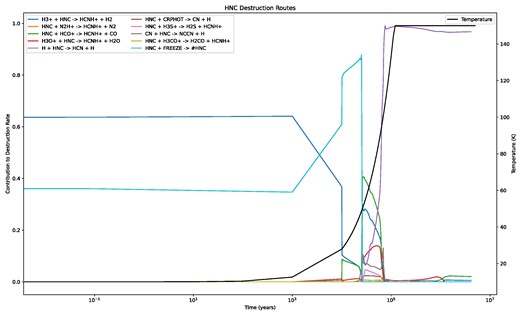 Plot of the fractional contribution of various routes that contribute to 99 per cent of the HNC destruction as a function of time. The temperature as a function of time is also plotted. We observe that for low temperatures, the main sources of gas-phase HNC destruction are ${\rm H_3\, ^+ + HNC \longrightarrow HCNH^+ + H_2}$ as well as freeze-out onto the grains, which runs contrary to our expectations of the reaction ${\rm HNC + O \longrightarrow NH + CO}$ playing a dominant role. As the temperature increases we observe that the main destruction mechanism is the isomerization reaction ${\rm H + HNC \longrightarrow HCN + H}$. Note that the increase in the fractional contribution of the freeze-out reaction after 103 yr is not due to the increase in temeprature, but rather simply numerical as the other destruction mechanisms become far smaller, which leads to its fractional contribution to increase despite the absolute contribution being negligible. We only considered the top reactions that contributed to 99 per cent of the creation or destruction to limit the number of lines we would have to plot.